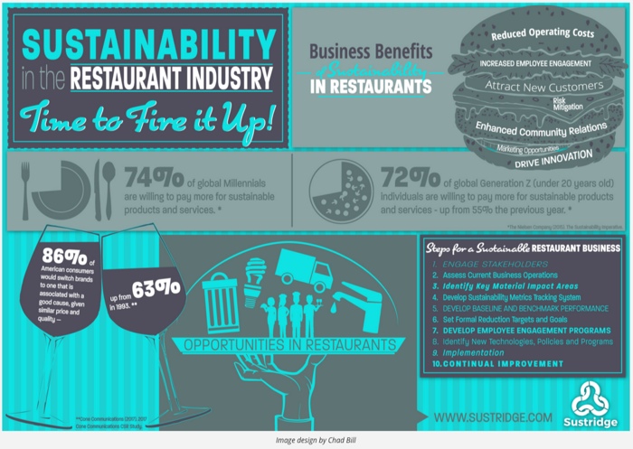 Sustainability in Restaurants